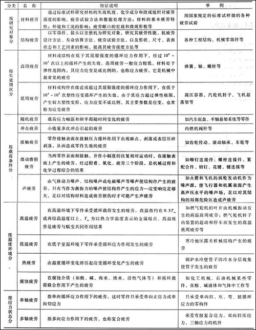 疲勞分類表.jpg